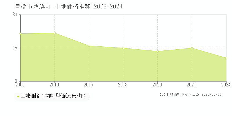 豊橋市西浜町の土地価格推移グラフ 