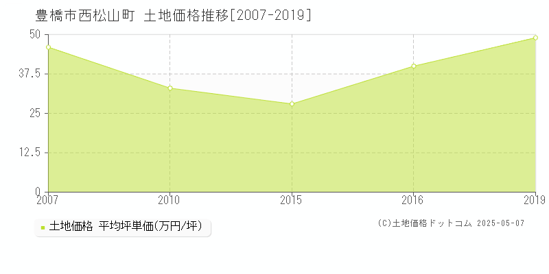 西松山町(豊橋市)の土地価格推移グラフ(坪単価)[2007-2019年]