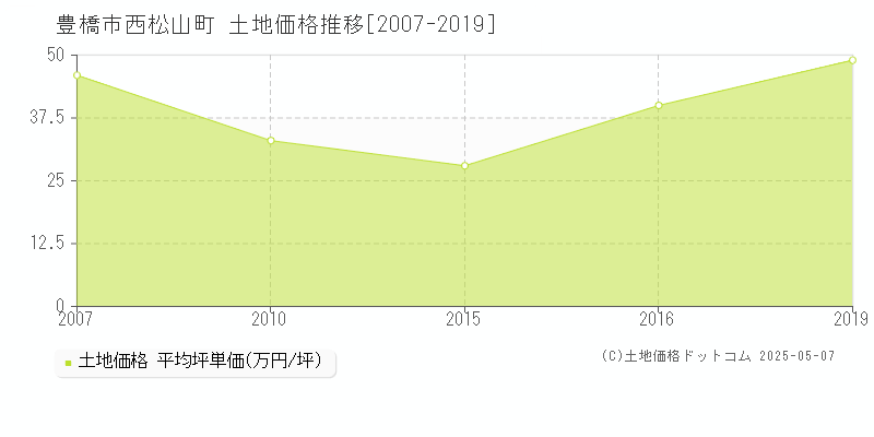 豊橋市西松山町の土地価格推移グラフ 