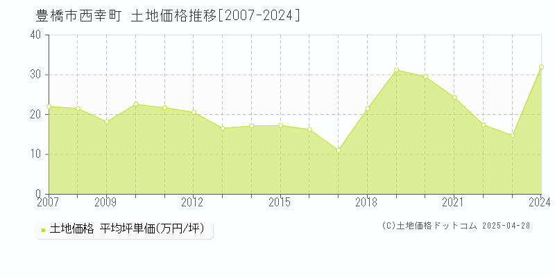 豊橋市西幸町の土地価格推移グラフ 