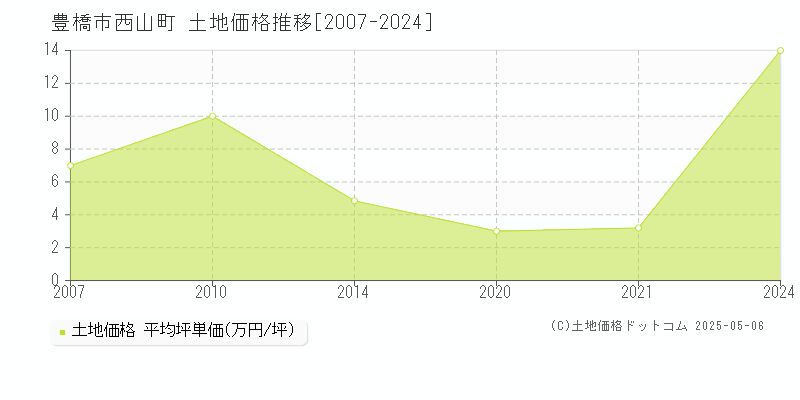 西山町(豊橋市)の土地価格推移グラフ(坪単価)[2007-2024年]