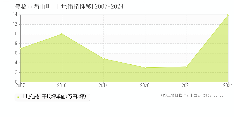 豊橋市西山町の土地価格推移グラフ 