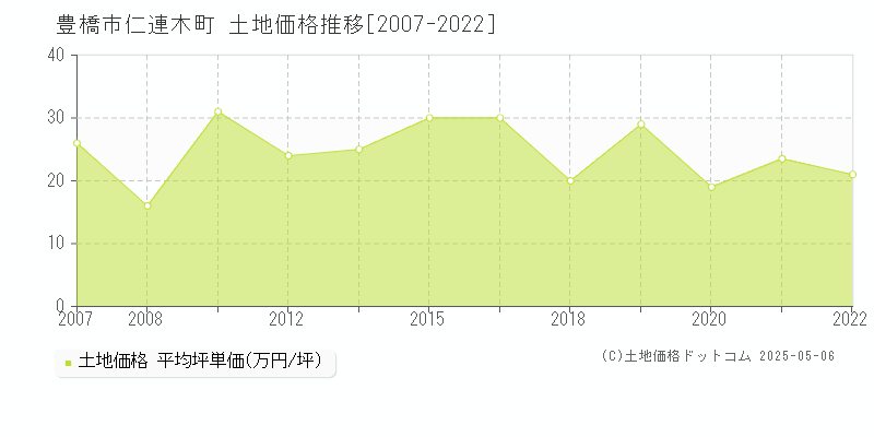 仁連木町(豊橋市)の土地価格推移グラフ(坪単価)[2007-2022年]