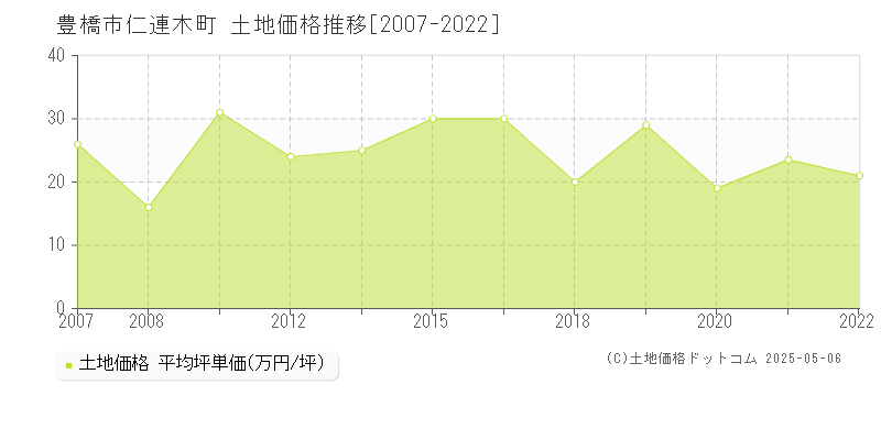 豊橋市仁連木町の土地価格推移グラフ 