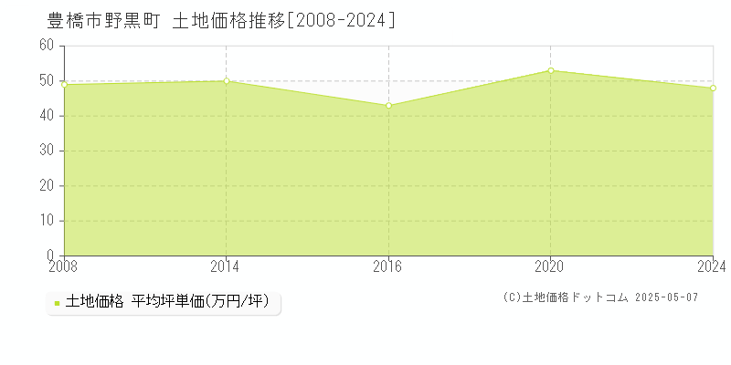野黒町(豊橋市)の土地価格推移グラフ(坪単価)[2008-2024年]