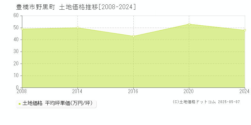 豊橋市野黒町の土地価格推移グラフ 