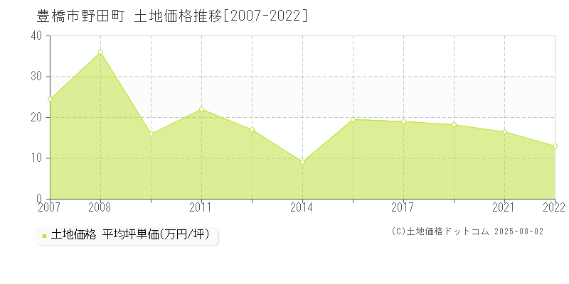 野田町(豊橋市)の土地価格推移グラフ(坪単価)[2007-2022年]