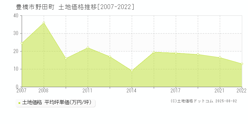 豊橋市野田町の土地価格推移グラフ 