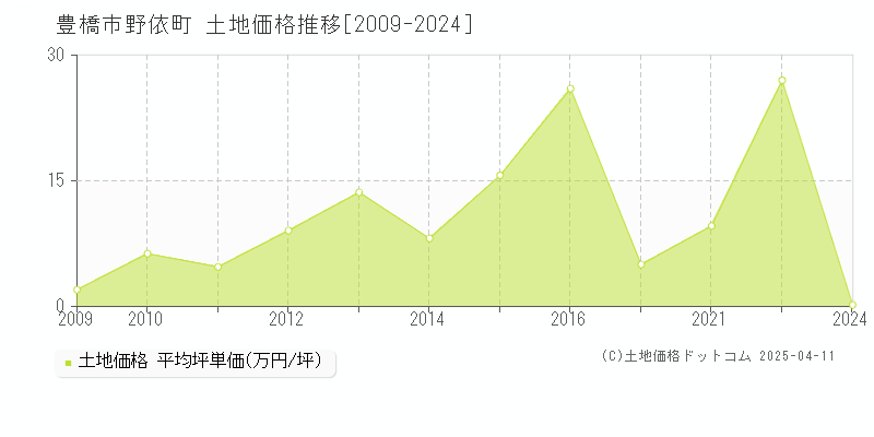 豊橋市野依町の土地価格推移グラフ 