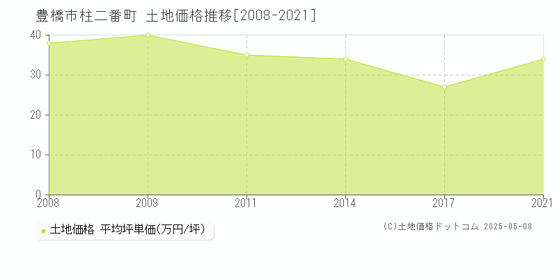 柱二番町(豊橋市)の土地価格推移グラフ(坪単価)[2008-2021年]