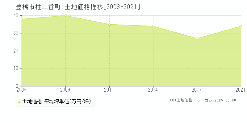 豊橋市柱二番町の土地価格推移グラフ 