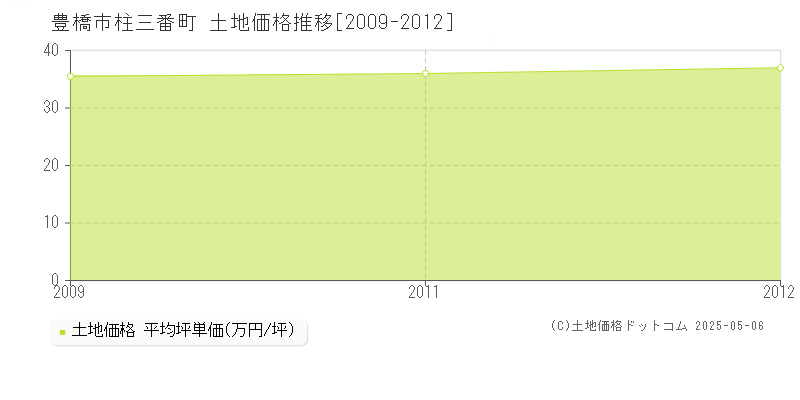 柱三番町(豊橋市)の土地価格推移グラフ(坪単価)[2009-2012年]