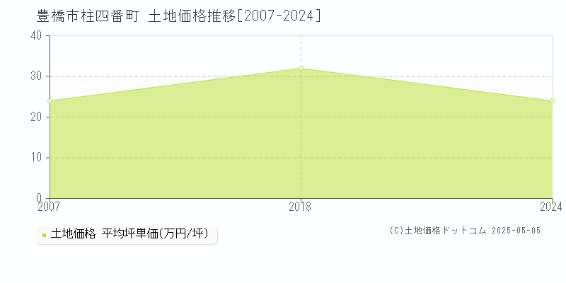 柱四番町(豊橋市)の土地価格推移グラフ(坪単価)[2007-2024年]
