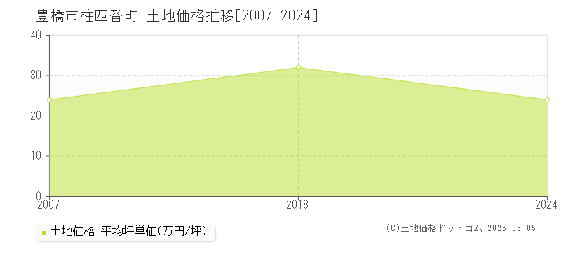 豊橋市柱四番町の土地価格推移グラフ 