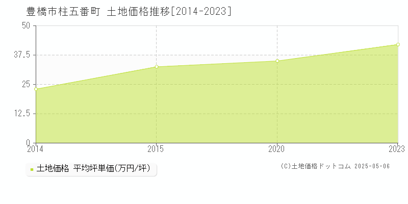 柱五番町(豊橋市)の土地価格推移グラフ(坪単価)[2014-2023年]