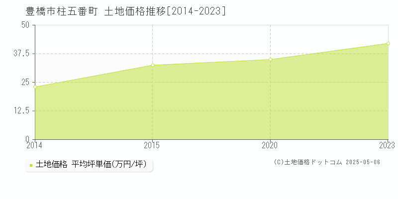 豊橋市柱五番町の土地価格推移グラフ 