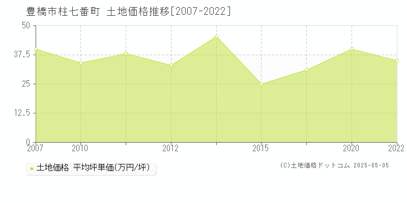 豊橋市柱七番町の土地価格推移グラフ 