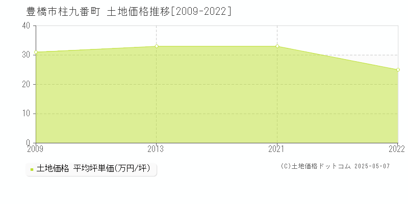 柱九番町(豊橋市)の土地価格推移グラフ(坪単価)[2009-2022年]