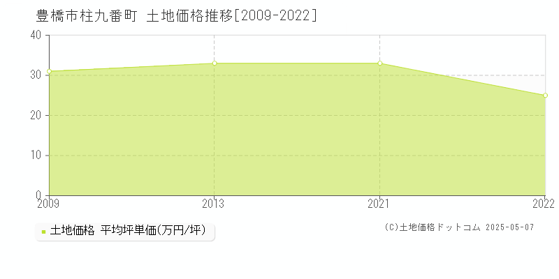 豊橋市柱九番町の土地取引事例推移グラフ 