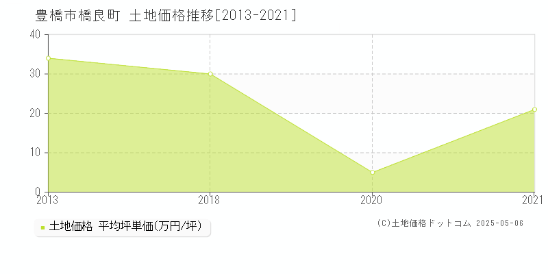 橋良町(豊橋市)の土地価格推移グラフ(坪単価)[2013-2021年]