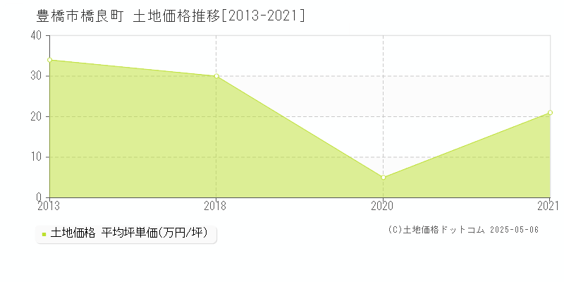 豊橋市橋良町の土地価格推移グラフ 