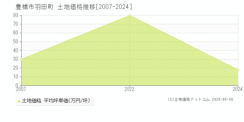 羽田町(豊橋市)の土地価格推移グラフ(坪単価)[2007-2024年]