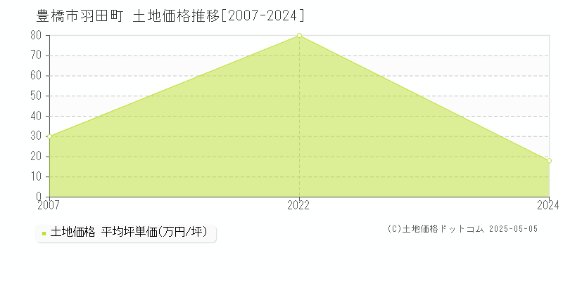 豊橋市羽田町の土地価格推移グラフ 