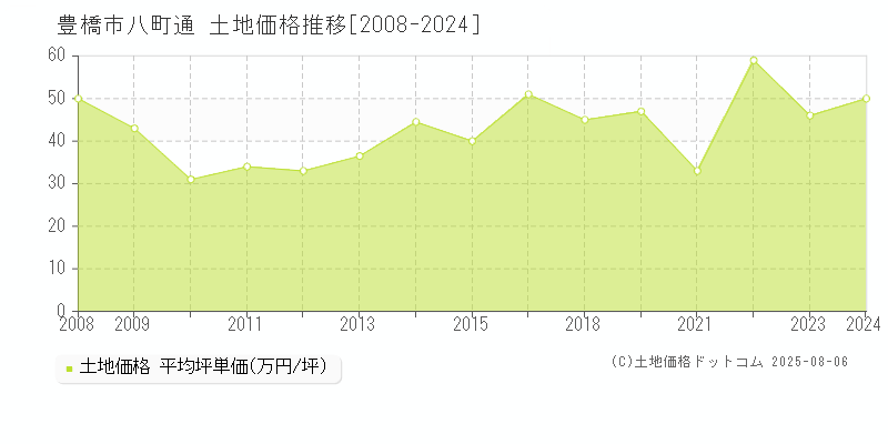 八町通(豊橋市)の土地価格推移グラフ(坪単価)[2008-2024年]