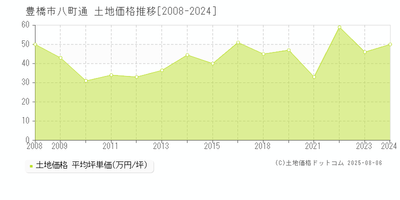 豊橋市八町通の土地価格推移グラフ 