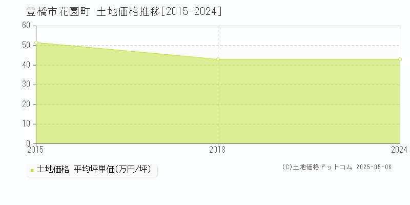 花園町(豊橋市)の土地価格推移グラフ(坪単価)[2015-2024年]