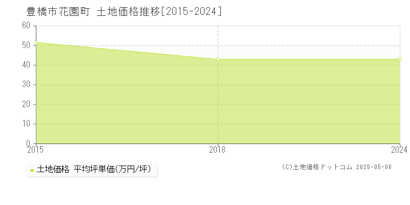 豊橋市花園町の土地価格推移グラフ 