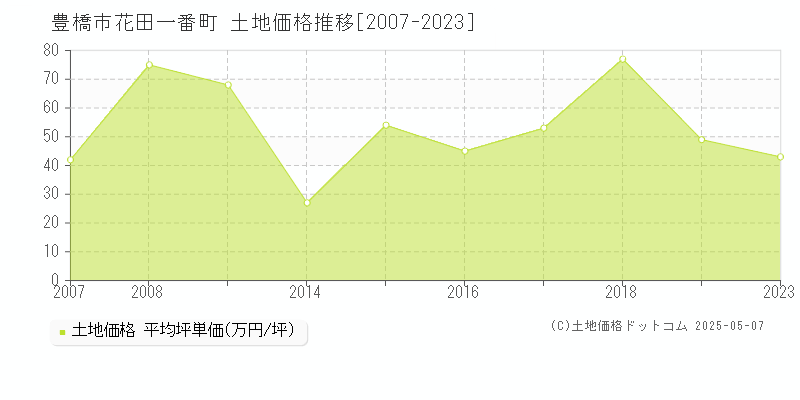 豊橋市花田一番町の土地価格推移グラフ 