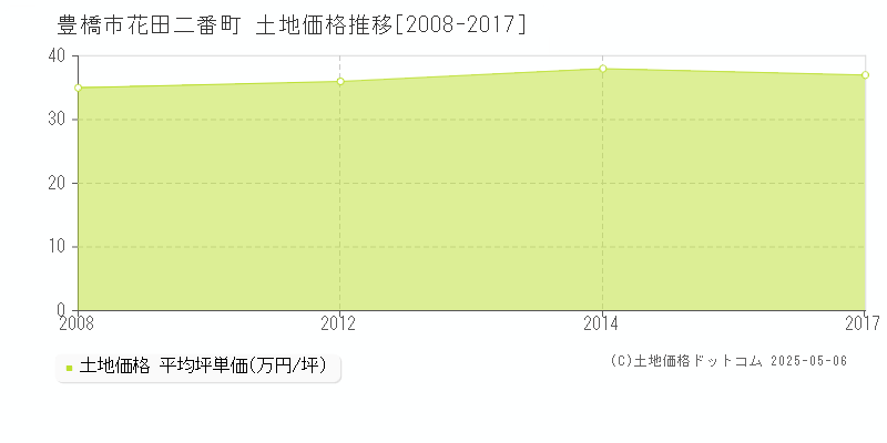花田二番町(豊橋市)の土地価格推移グラフ(坪単価)[2008-2017年]