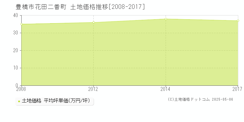 豊橋市花田二番町の土地価格推移グラフ 