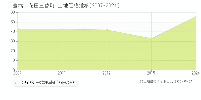 花田三番町(豊橋市)の土地価格推移グラフ(坪単価)[2007-2024年]