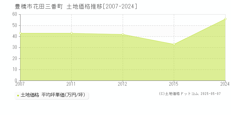 豊橋市花田三番町の土地価格推移グラフ 