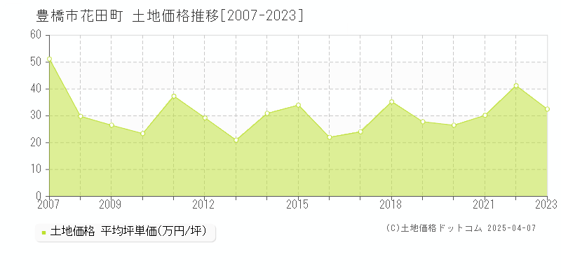 豊橋市花田町の土地価格推移グラフ 