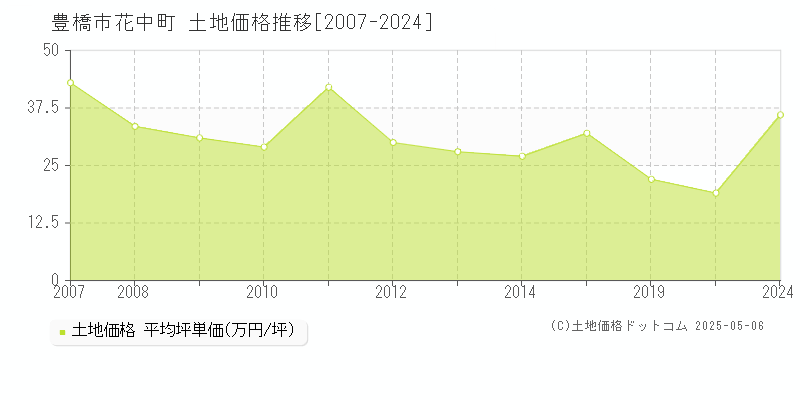 花中町(豊橋市)の土地価格推移グラフ(坪単価)[2007-2024年]
