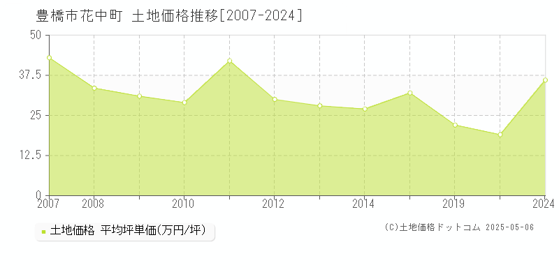 豊橋市花中町の土地価格推移グラフ 