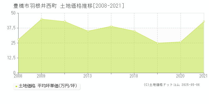 豊橋市羽根井西町の土地価格推移グラフ 