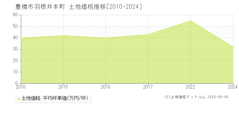 羽根井本町(豊橋市)の土地価格推移グラフ(坪単価)[2010-2024年]