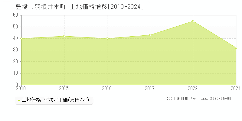 豊橋市羽根井本町の土地価格推移グラフ 