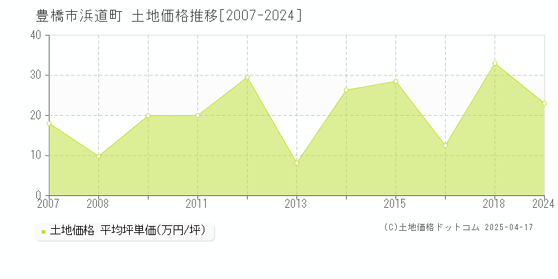 豊橋市浜道町の土地価格推移グラフ 