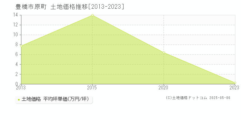 豊橋市原町の土地価格推移グラフ 