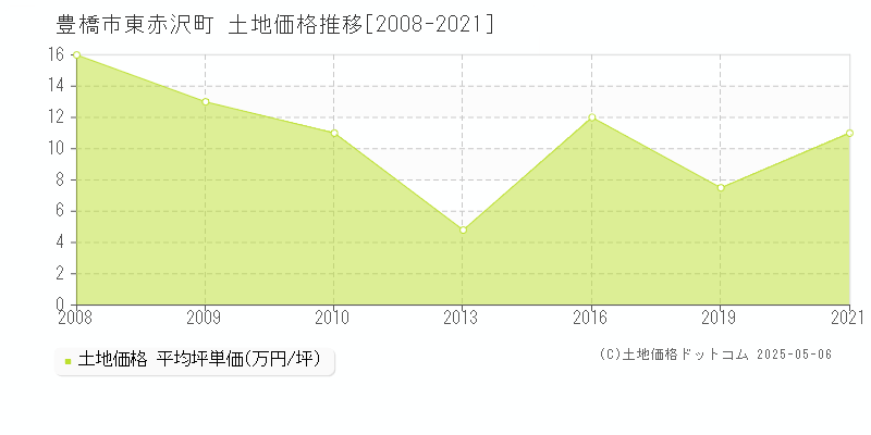 東赤沢町(豊橋市)の土地価格推移グラフ(坪単価)[2008-2021年]