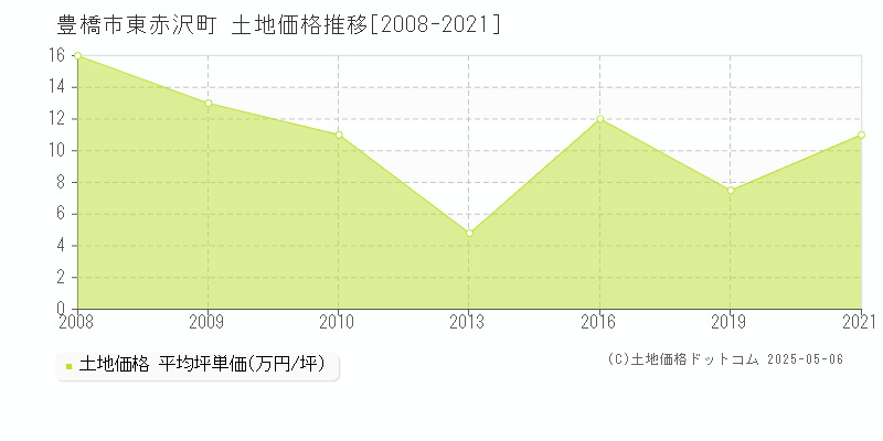 豊橋市東赤沢町の土地価格推移グラフ 