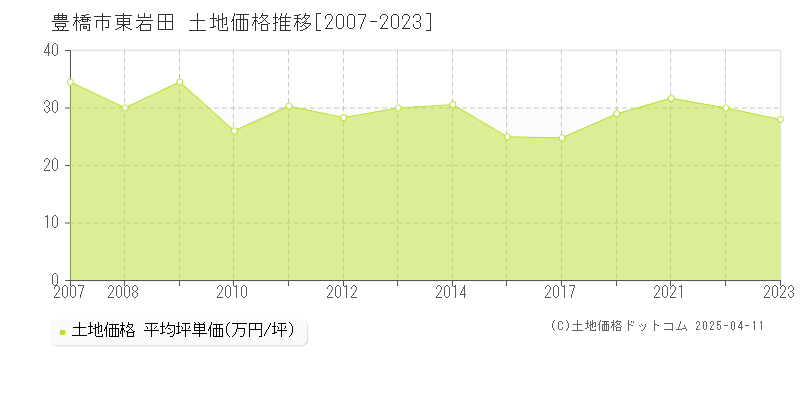 豊橋市東岩田の土地価格推移グラフ 