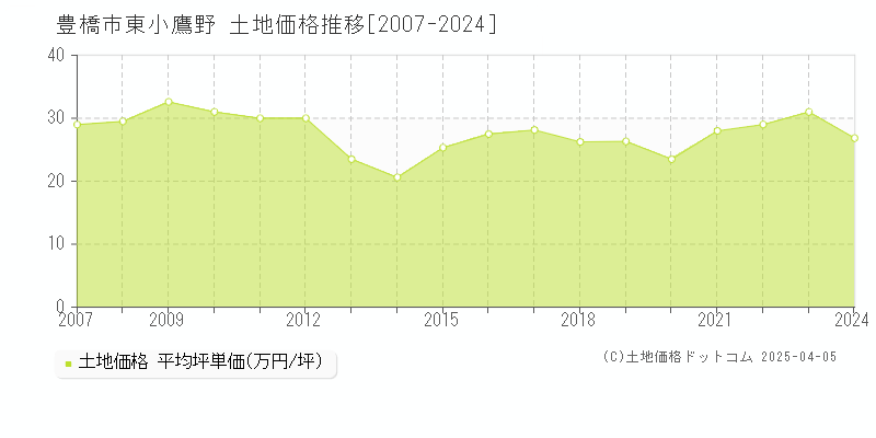 豊橋市東小鷹野の土地価格推移グラフ 