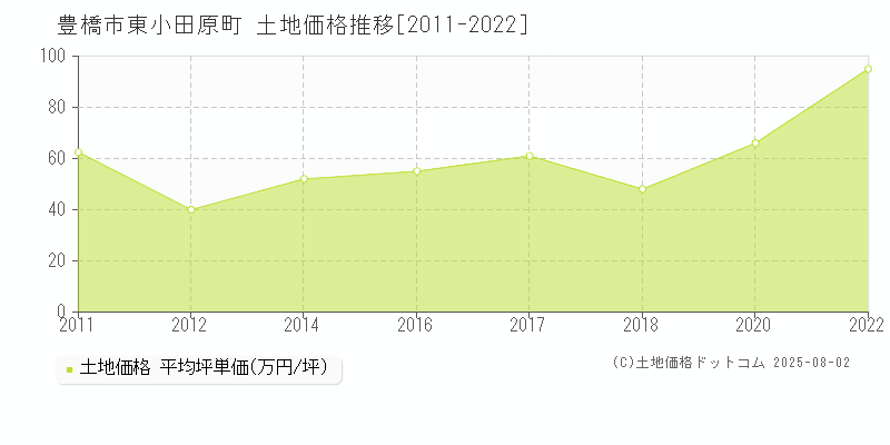 東小田原町(豊橋市)の土地価格推移グラフ(坪単価)[2011-2022年]