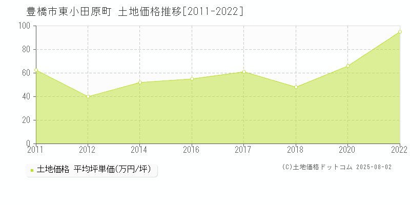 豊橋市東小田原町の土地価格推移グラフ 